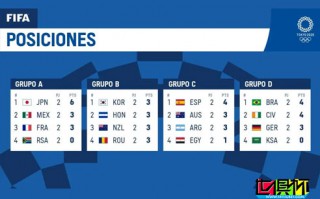 奥运会男足小组赛次轮，日本、韩国、西班牙、巴西各小组头名