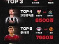 2025夏窗转会费排行：伊萨克 压哨登顶标王，利物浦 包揽前三