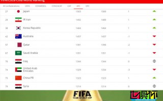 FIFA公布最新男足国家队排名，中国排名提升一位至第75