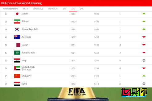 FIFA公布最新男足国家队排名
，中国排名提升一位至第75