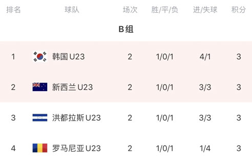 奥运会男足小组赛次轮，日本、韩国、西班牙、巴西各小组头名-第3张图片-世俱杯