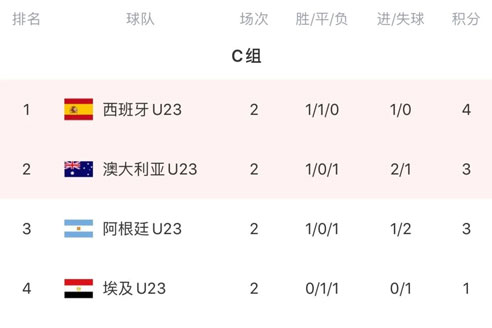 奥运会男足小组赛次轮，日本、韩国、西班牙、巴西各小组头名-第4张图片-世俱杯