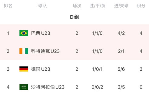 奥运会男足小组赛次轮，日本、韩国、西班牙、巴西各小组头名-第5张图片-世俱杯