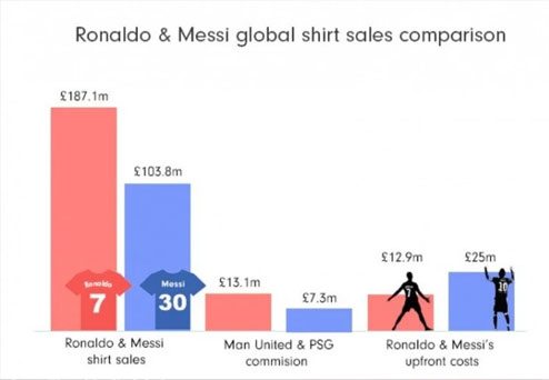 C罗确定身披7号球衣后，球衣全球销量达到了1.871亿英镑-第2张图片-世俱杯