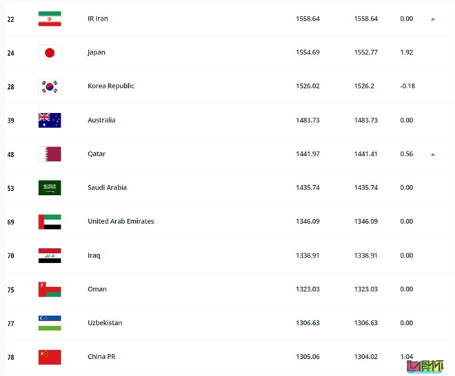 FIFA 最新排名：国足 位列世界第78，排亚洲第11