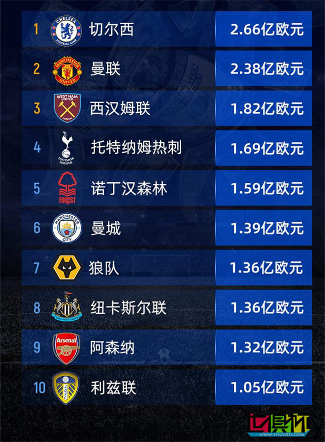 五大联赛 夏窗 支出前十，英超 包揽前五-第1张图片-世俱杯