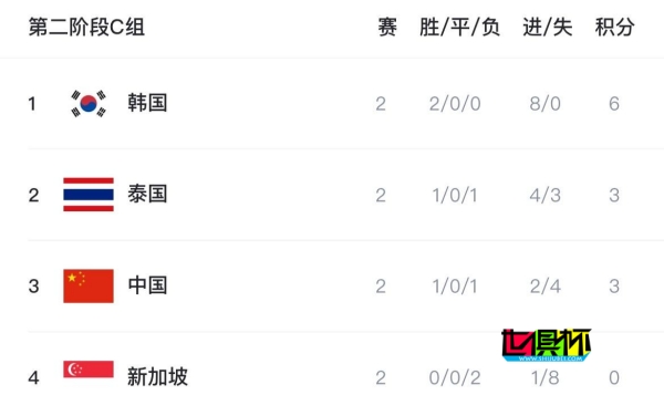 世预赛 亚洲杯 C组积分榜-第1张图片-世俱杯