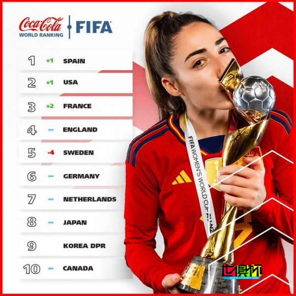 FIFA公布 女足 国家队排名-第1张图片-世俱杯