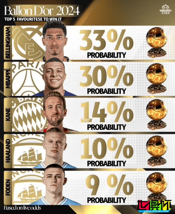 2024 金球奖 概率：贝林厄姆 领跑，姆巴佩、凯恩 分列二三-第1张图片-世俱杯