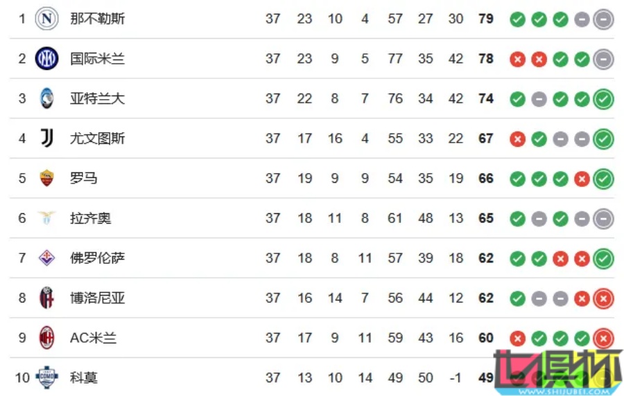 米兰 负于 罗马，自15/16赛季以来首次无缘 欧战-第2张图片-世俱杯