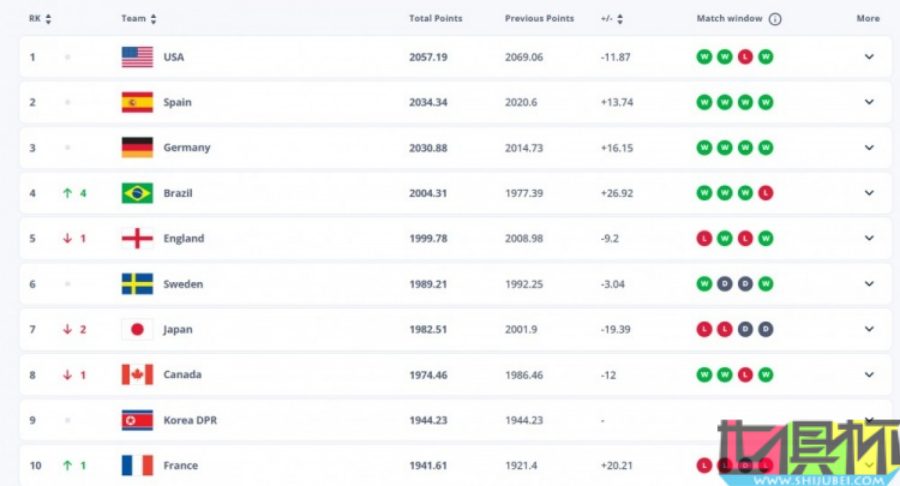 FIFA女足世界排名更新：中国仍列世界第17位-第2张图片-世俱杯
