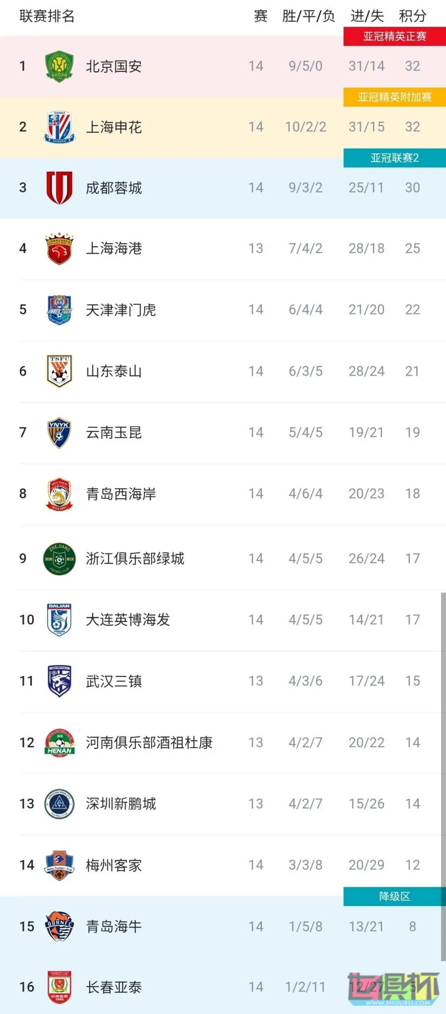 北京国安 再次登顶 中超 积分榜榜首-第2张图片-世俱杯