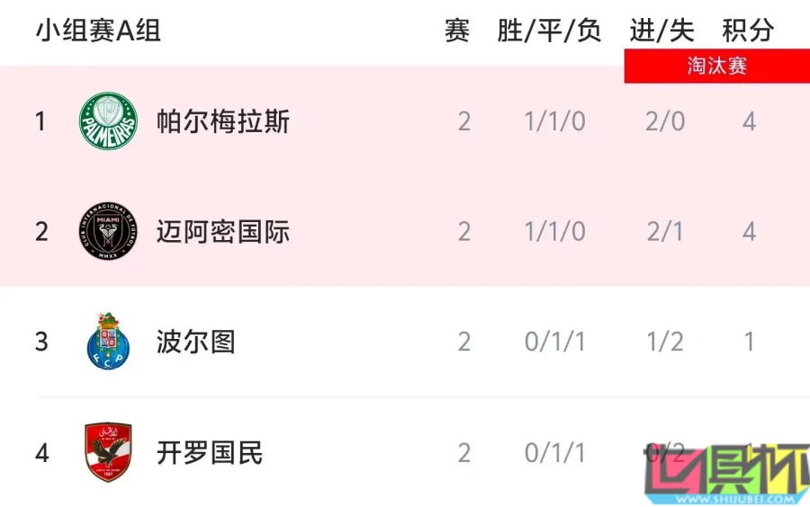 世俱杯 A组出线形势：末轮 迈阿密国际 与 帕尔梅拉斯 战平即可携手出线-第2张图片-世俱杯