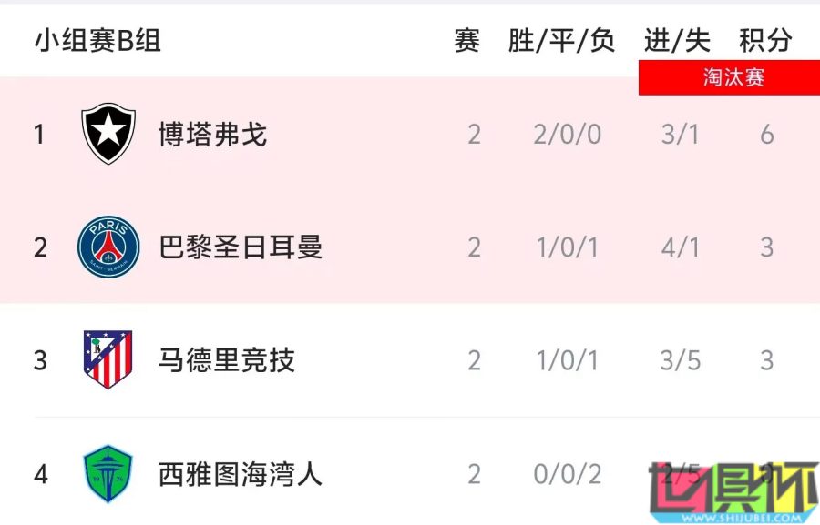 世俱杯 B组出线形势：马竞 末轮净胜博塔弗戈3球才能确保出线-第2张图片-世俱杯