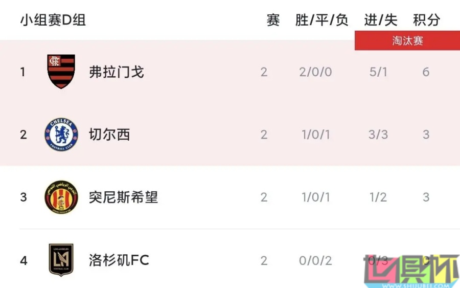 世俱杯 D组出线形势：弗拉门戈 提前晋级，切尔西 打平即可出线-第2张图片-世俱杯