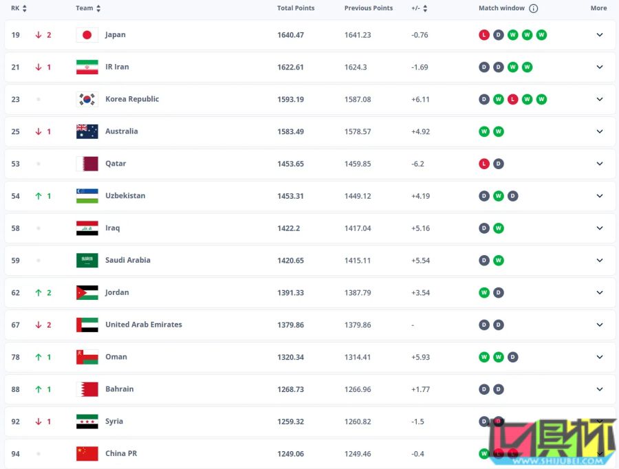 FIFA 男足最新排名：西班牙 时隔4081天重回榜首-第3张图片-世俱杯