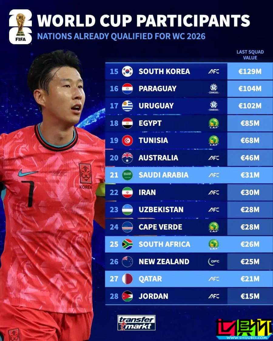 已晋级 世界杯 球队身价榜：英格兰 10.2亿领衔，南美双雄紧随-第2张图片-世俱杯