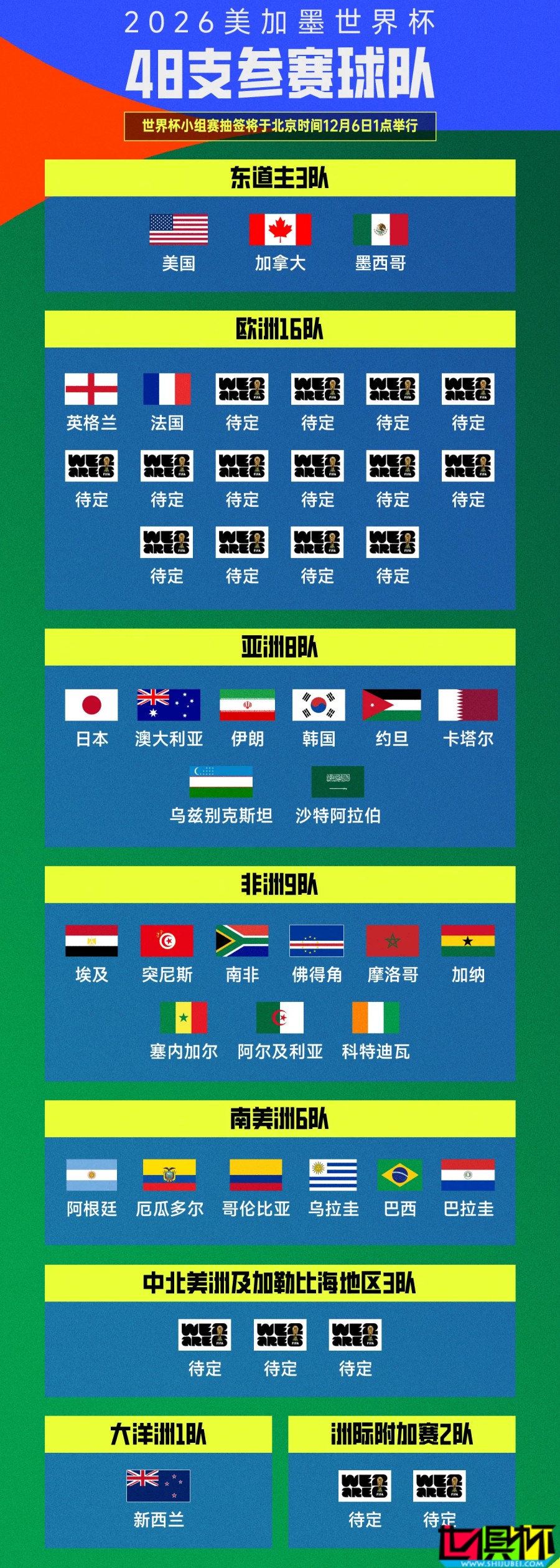 世界杯 已定29队，剩余名额将由欧洲与中北美决出-第1张图片-世俱杯