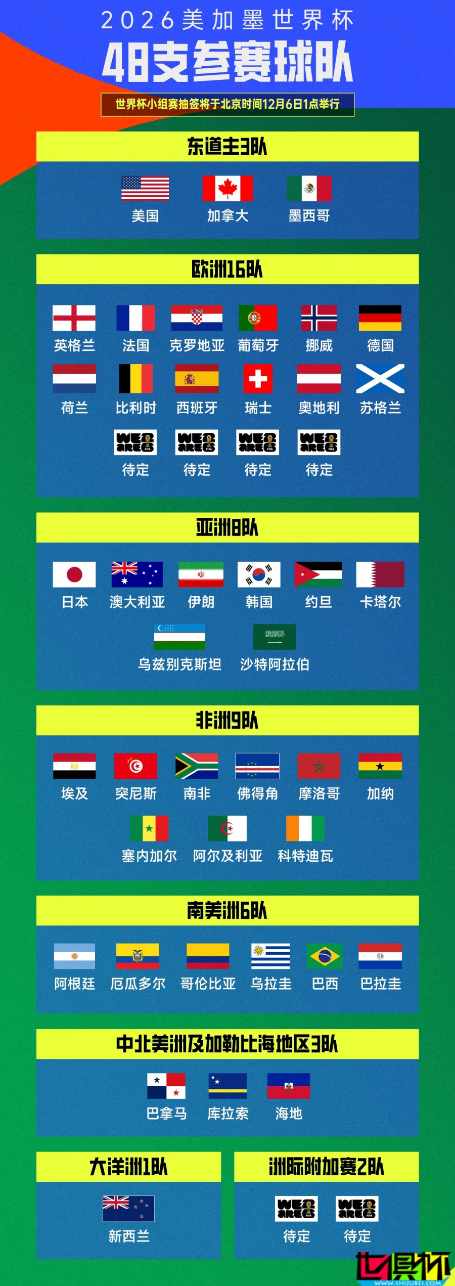 世界杯 42个直通名额出炉:挪威 回归,佛得角、库拉索 创历史-第1张图片-世俱杯 世界杯 42个直通名额出炉:挪威 回归,佛得角、库拉索 创历史-第1张图片-世俱杯