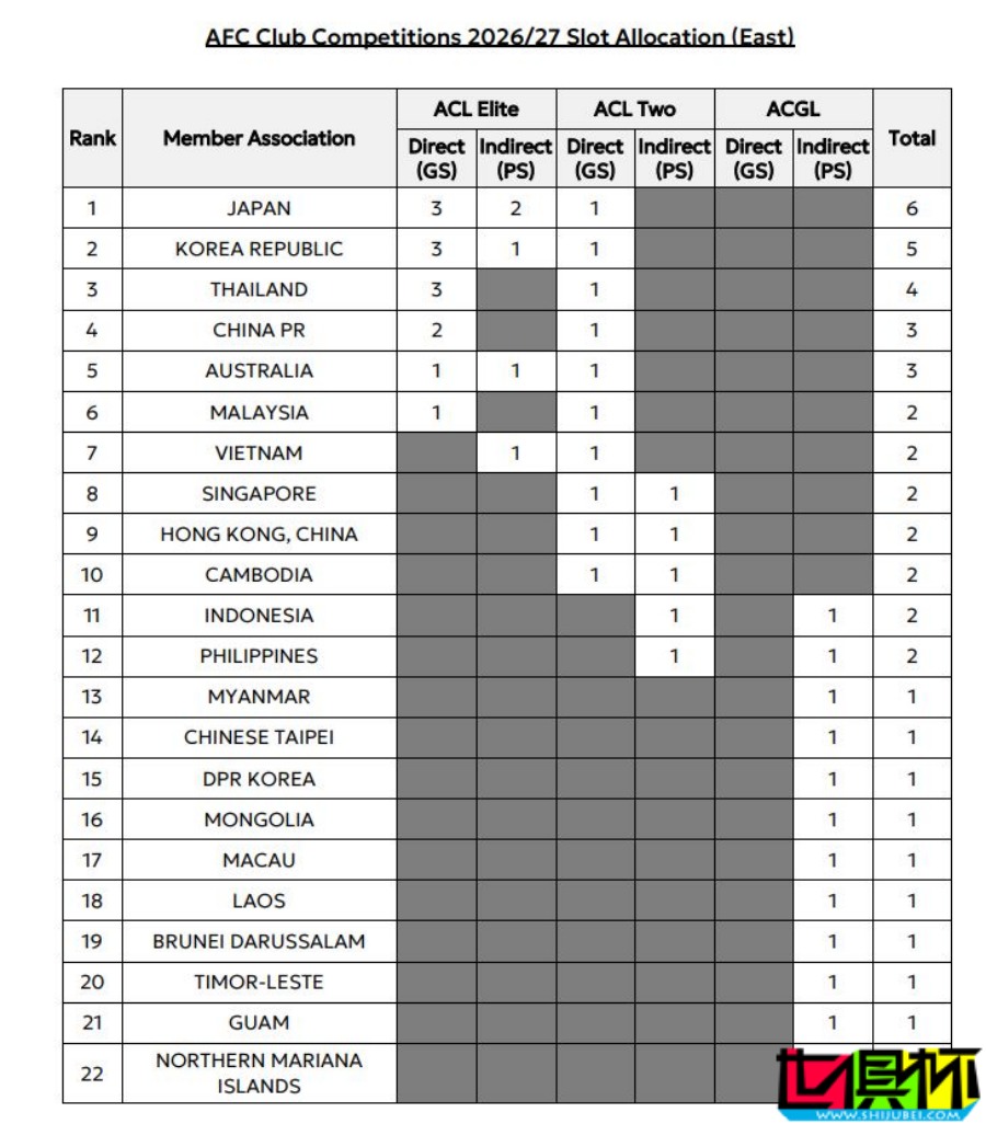 2026/27 亚冠精英 扩军至32队，中超 获得2个直通名额-第2张图片-世俱杯