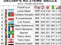 21世纪至今制造进球榜：梅西1337球第一，C罗1237球第二