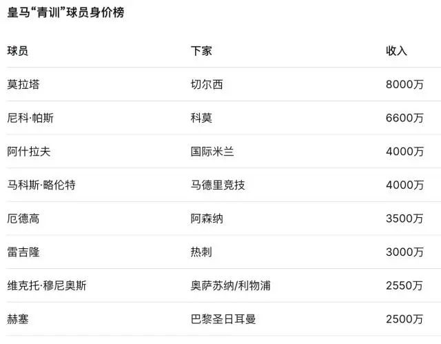 接连报价亿元级球星，皇马哪来这么多钱？-第3张图片-世俱杯