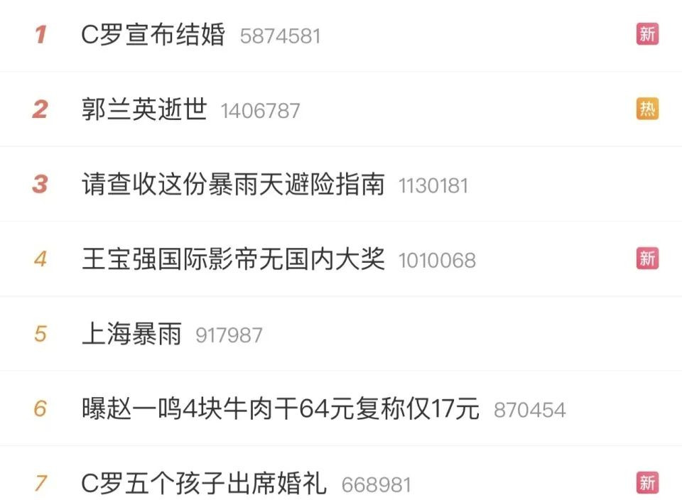 “C罗宣布结婚”登顶热搜!6小时获1500万点赞 熊皇+字母哥祝贺-第3张图片-世俱杯 “C罗宣布结婚”登顶热搜!6小时获1500万点赞 熊皇+字母哥祝贺-第3张图片-世俱杯