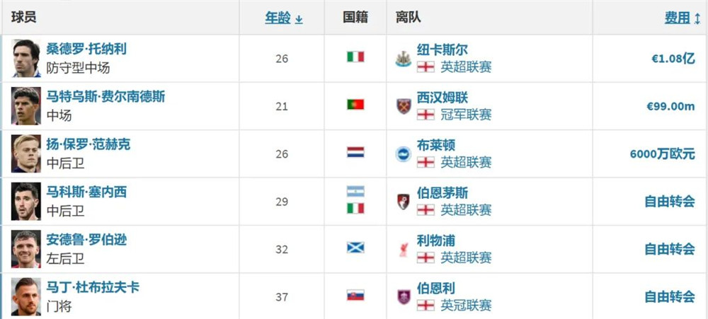 欧洲第一壕!热刺夏窗将造3位亿元先生,烧钱两倍于皇马-第2张图片-世俱杯 欧洲第一壕!热刺夏窗将造3位亿元先生,烧钱两倍于皇马-第2张图片-世俱杯