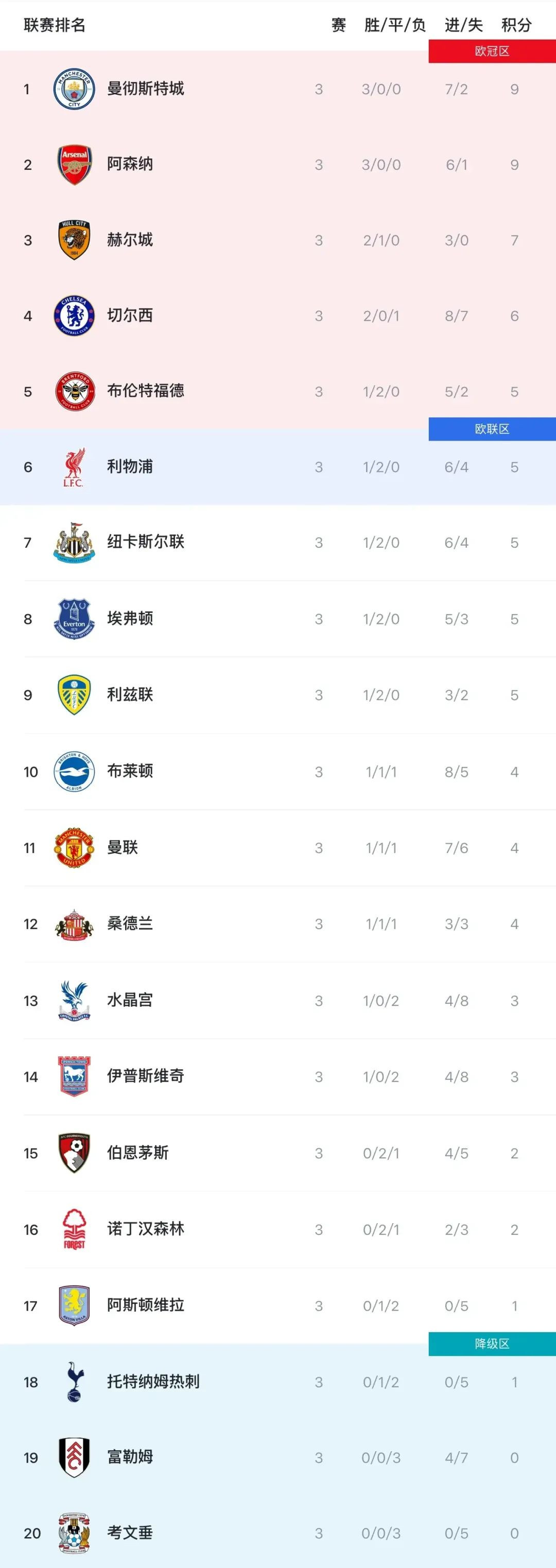英超积分榜:曼城阿森纳领跑,曼联第11,热刺第18-第2张图片-世俱杯 英超积分榜:曼城阿森纳领跑,曼联第11,热刺第18-第2张图片-世俱杯