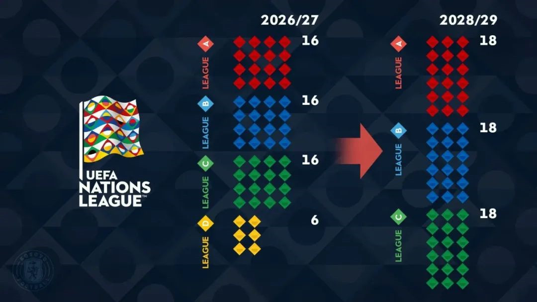 欧足联官方：欧国联将在28/29赛季改为三个级别-第4张图片-世俱杯