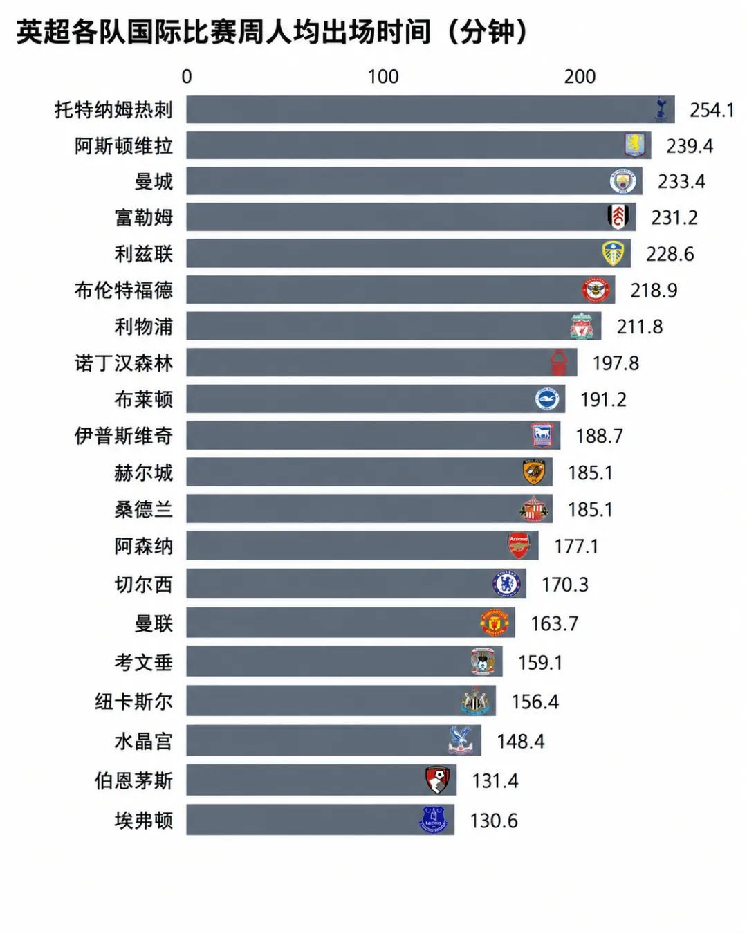 国际比赛周，阿森纳最受伤，热刺最累-第2张图片-世俱杯
