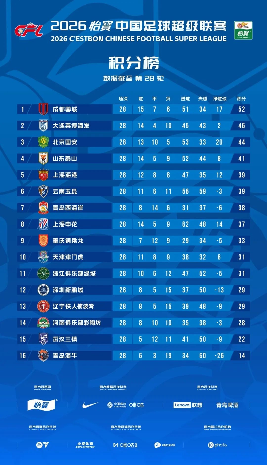 冠军悬念保持至今,2026中超的最大“惊喜”-第4张图片-世俱杯 冠军悬念保持至今,2026中超的最大“惊喜”-第4张图片-世俱杯