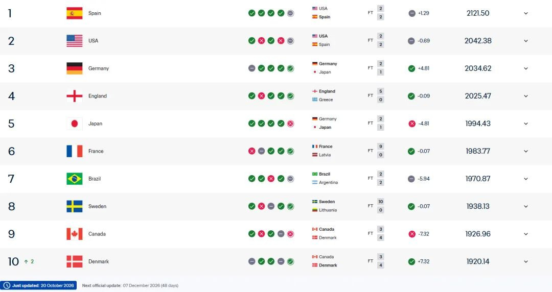 FIFA更新世界排名：中国女足下降两位并被韩国反超，排世界第18、亚洲第5-第2张图片-世俱杯